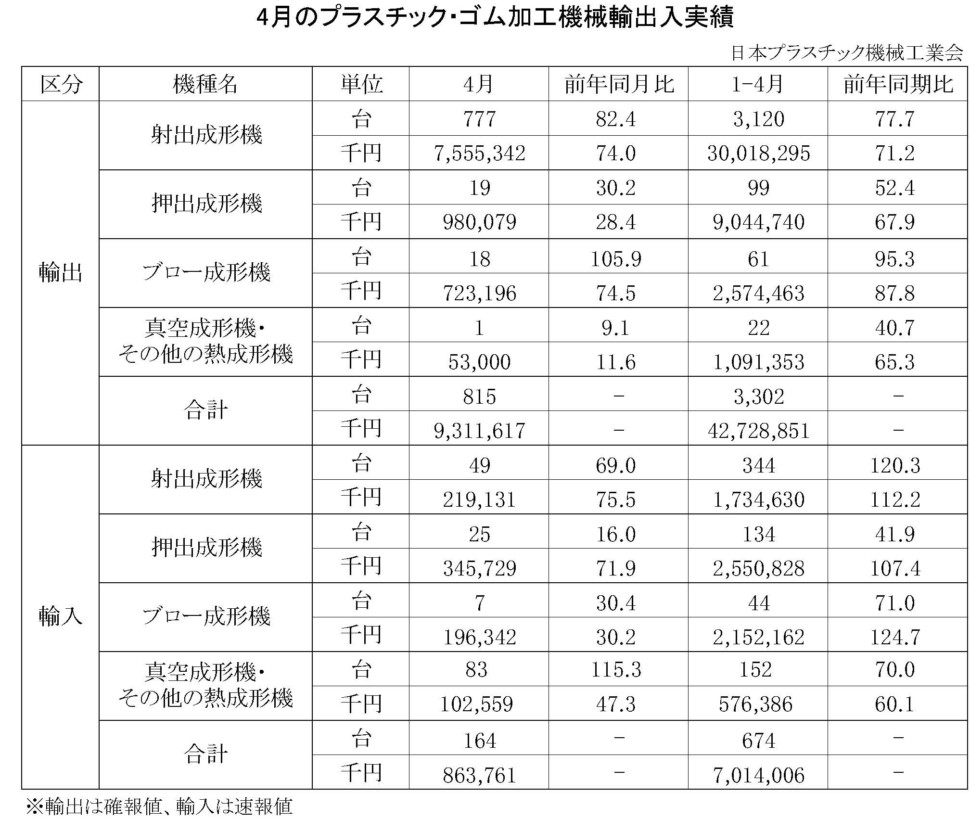 4月のプラスチック・ゴム加工機械輸出入実績