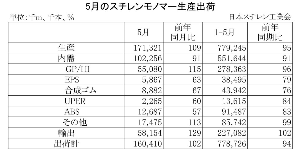 5月のスチレンモノマー生産出荷