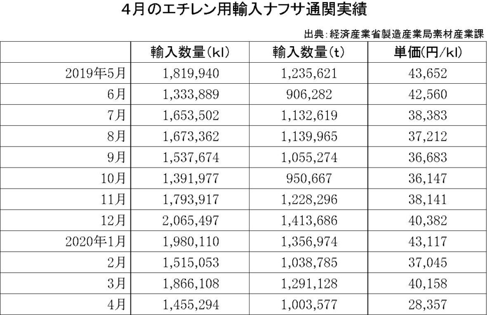 4月のエチレン用輸入ナフサ通関実績