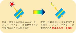 パッサーモシートにより外部からの熱を遮断する仕組み