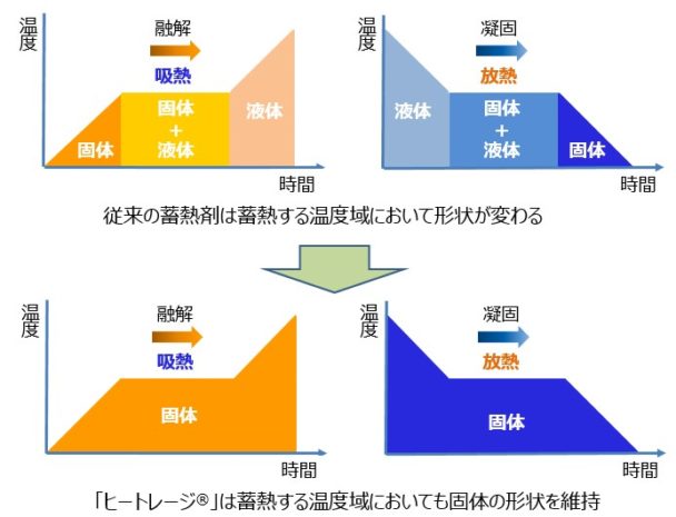 シート状潜熱蓄熱建材に初採用　住友化学のヒートレージ