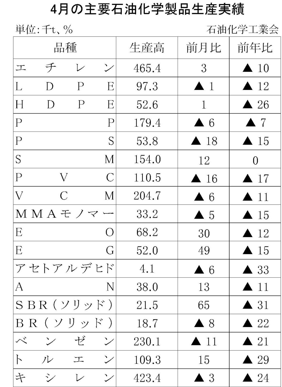 4月の主要石油化学製品生産実績