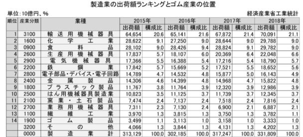 18年の製造業の出荷額ランキングとゴム産業の位置