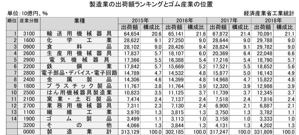 18年の製造業の出荷額ランキングとゴム産業の位置