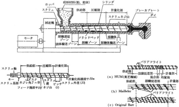 押出成形の動向と温故知新