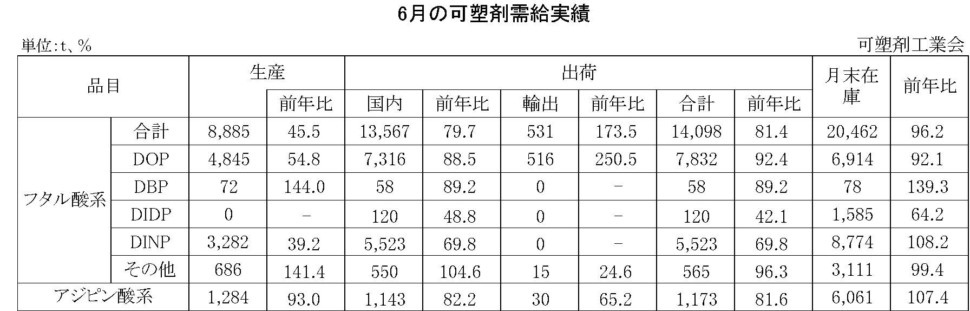 6月の可塑剤需給実績表