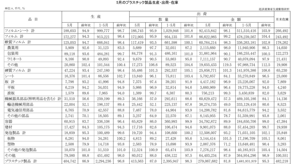 5月のプラスチック製品統計