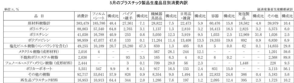 5月のプラスチック製品生産品目別消費内訳