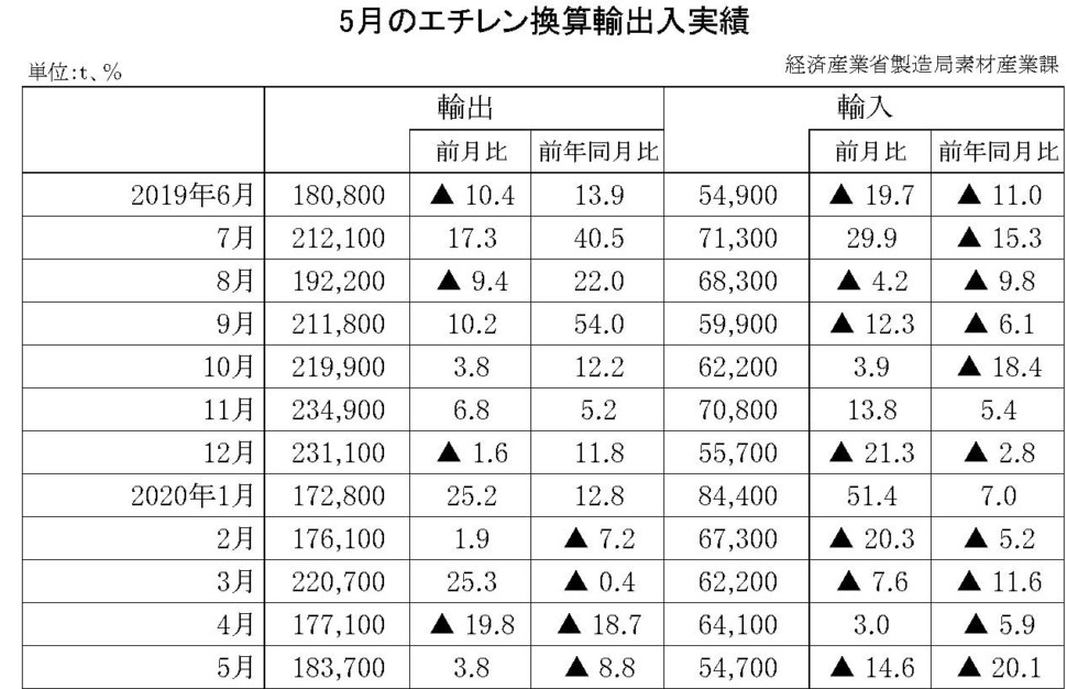 5月のエチレン換算輸出入実績