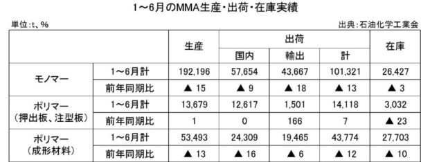 1-6月のMMA生産・出荷・在庫実績