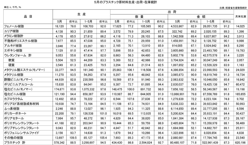 5月のプラスチック原材料生産・出荷・在庫統計