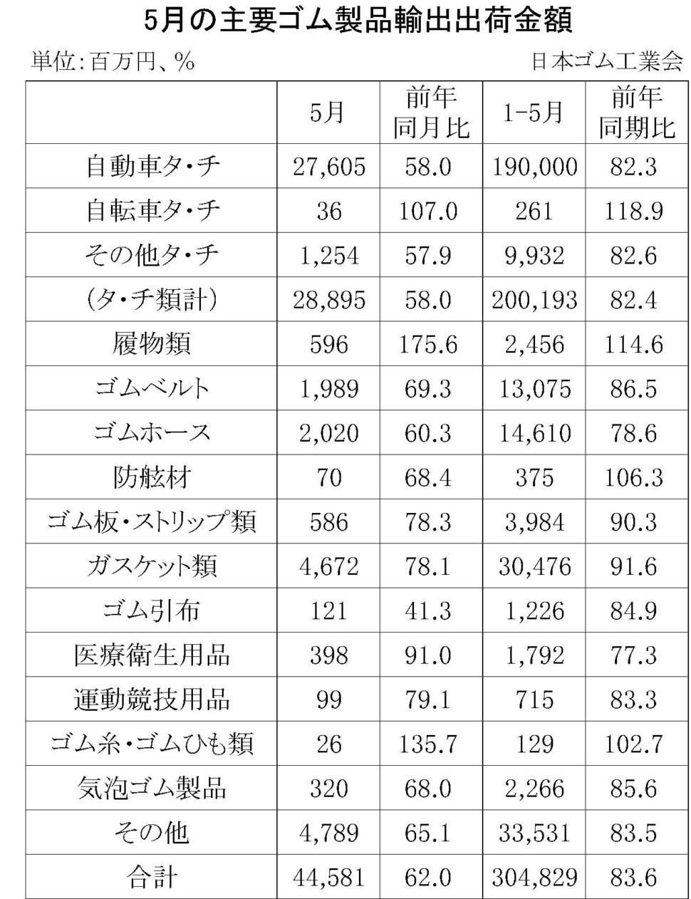 5月のゴム製品輸出