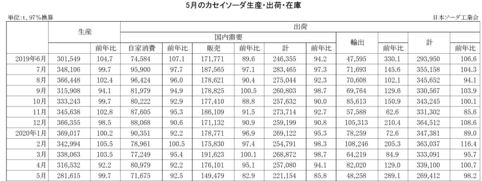 5月のカセイソーダ生産・出荷・在庫実績