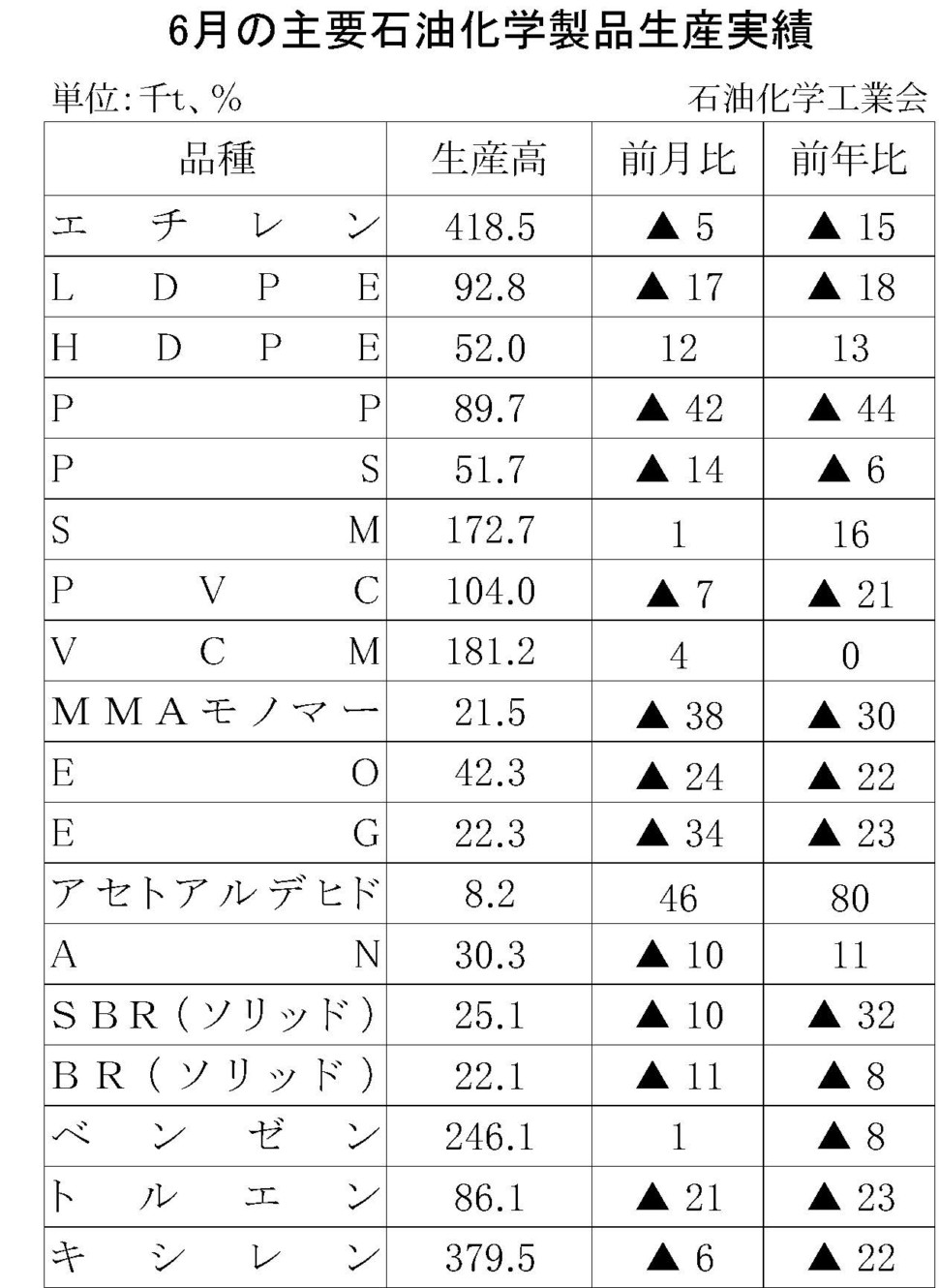 6月の主要石油化学製品生産実績