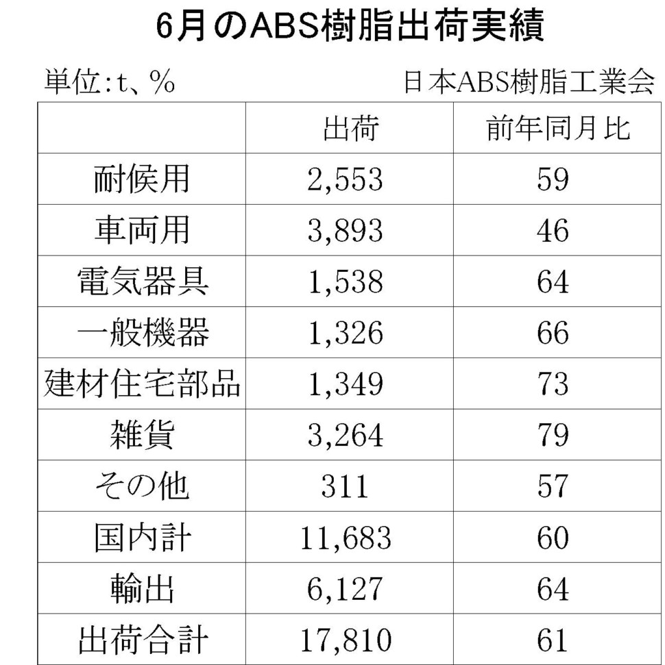 6月のABS樹脂出荷実績