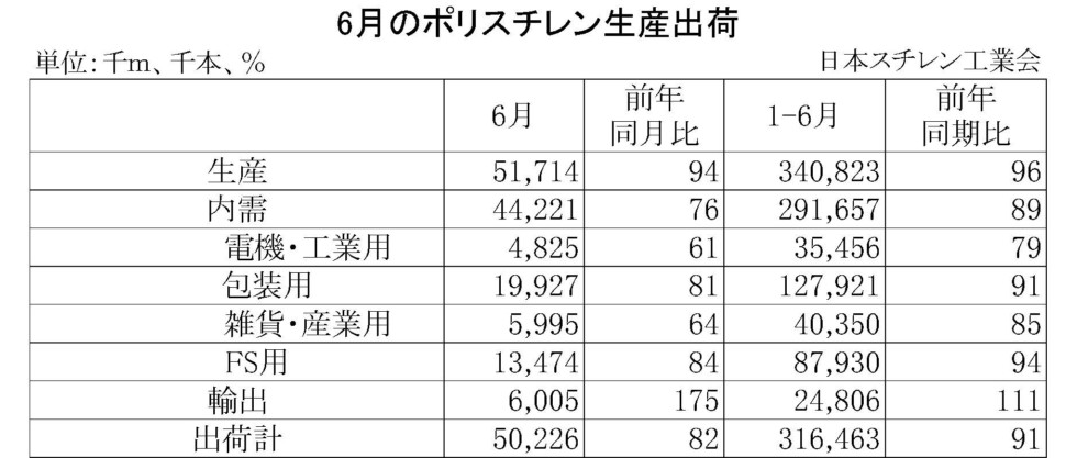 6月のポリスチレン生産出荷