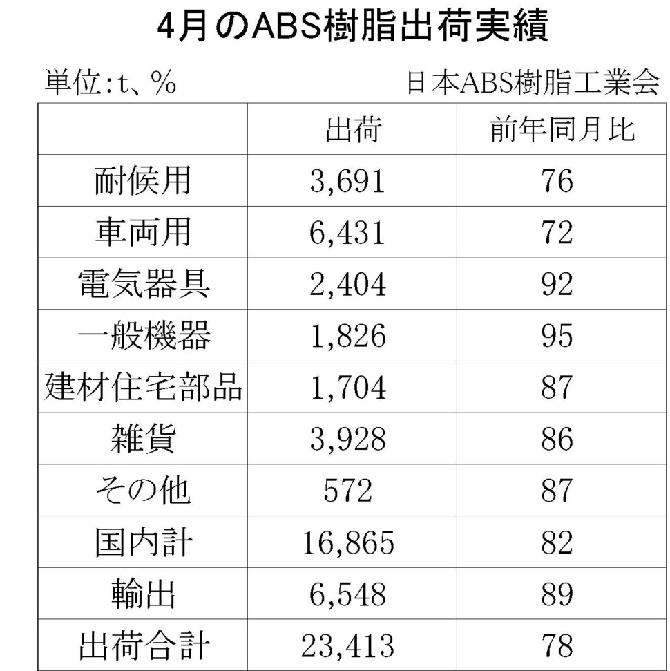 4月のABS樹脂出荷実績