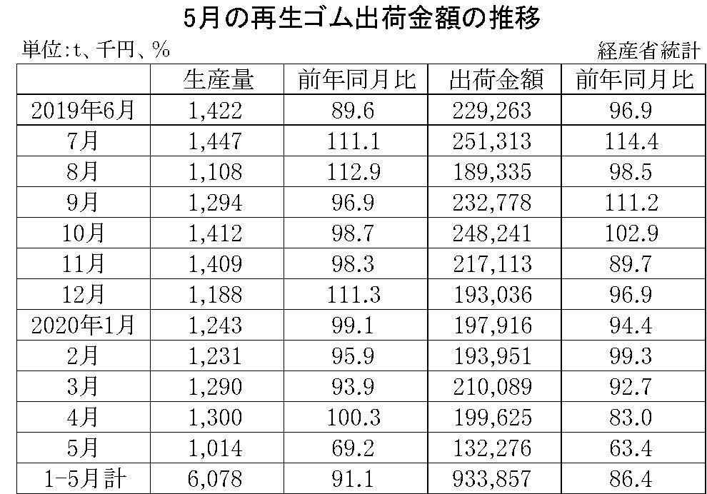 5月の再生ゴム