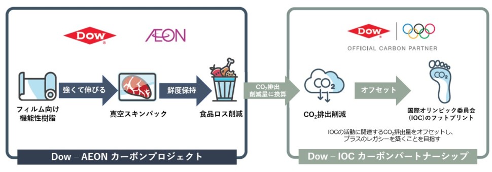 「カーボンプロジェクト協定」を締結