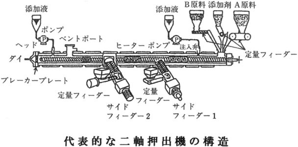 図３-１-代表的な二軸押出機とスクリュー構造