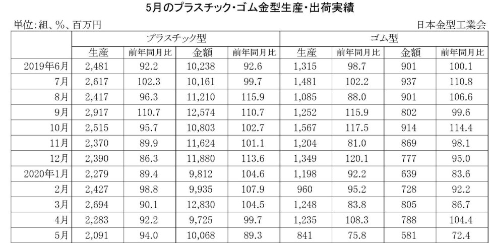 5月のプラスチック・ゴム金型生産出荷金型実績