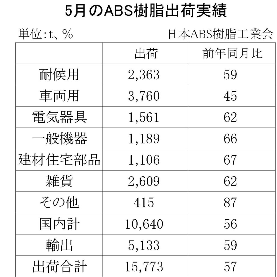 5月のABS樹脂出荷実績