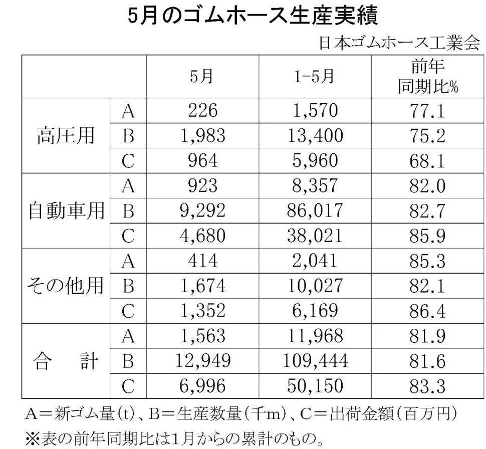 5月のゴムホース生産実績