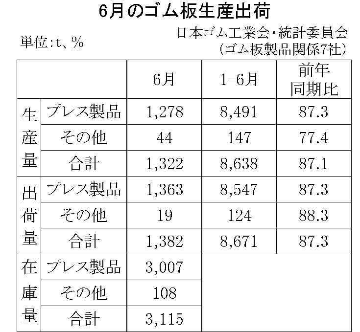 6月のゴム板生産出荷