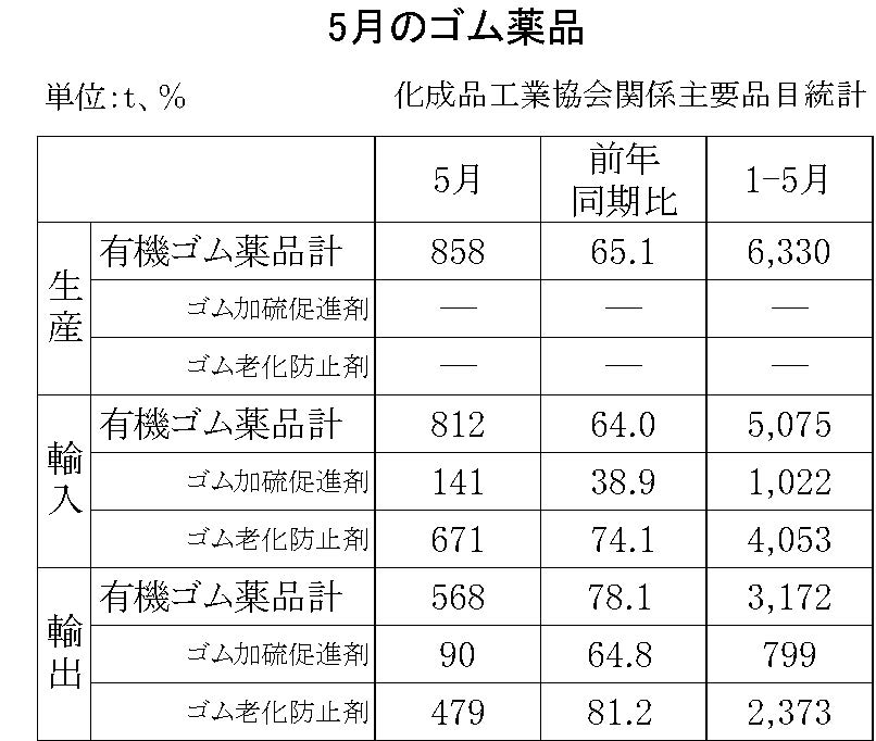 5月のゴム薬品