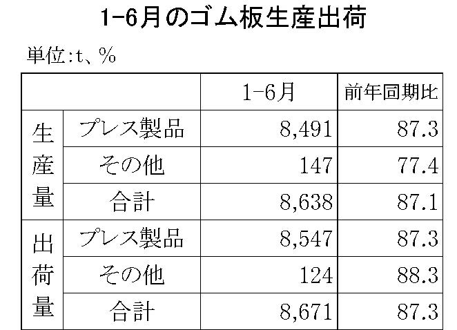 1-6月のゴム板生産出荷