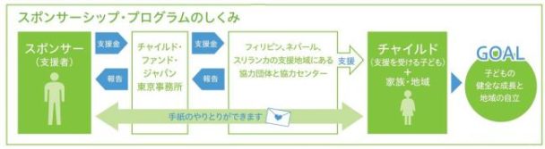 ＮＰＯへ活動支援金寄付　横浜ゴムのまごころ基金