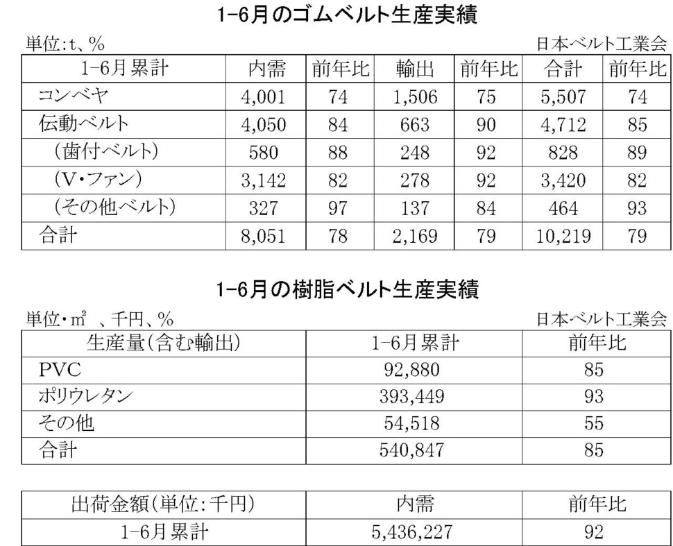 1-6月のゴムベルト樹脂ベルト生産実績