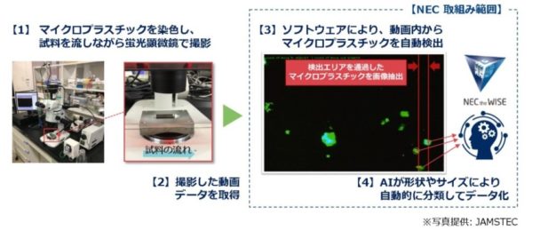 ＪＡＭＳＴＥＣの研究を支援　ＮＥＣ、海洋プラ計測技術で　