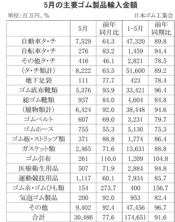 5月のゴム製品輸入