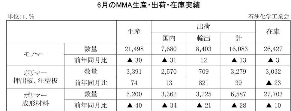 6月のMMA生産・出荷・在庫実績