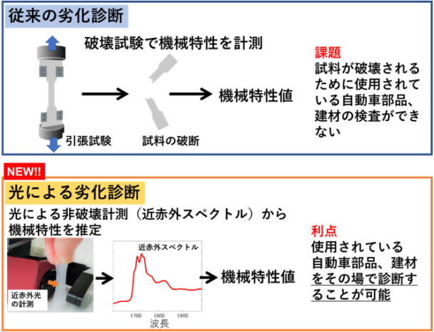 近赤外光でプラ劣化を診断　産総研が新技術を開発