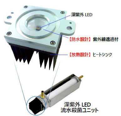 深紫外ＬＥＤ光源モジュール