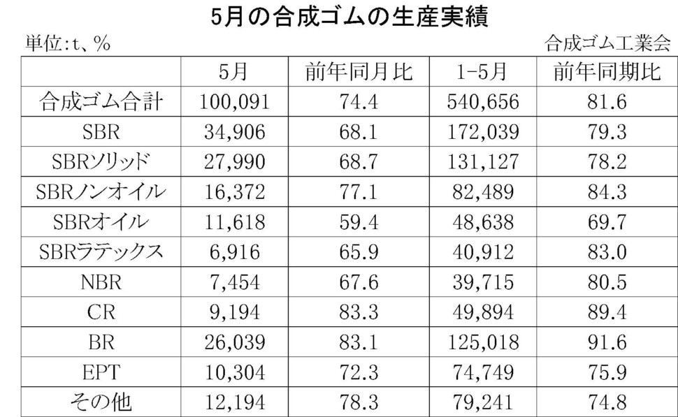 5月の合成ゴムの生産実績