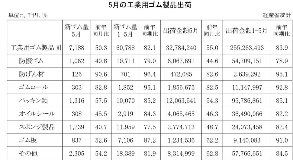 5月の工業用ゴム