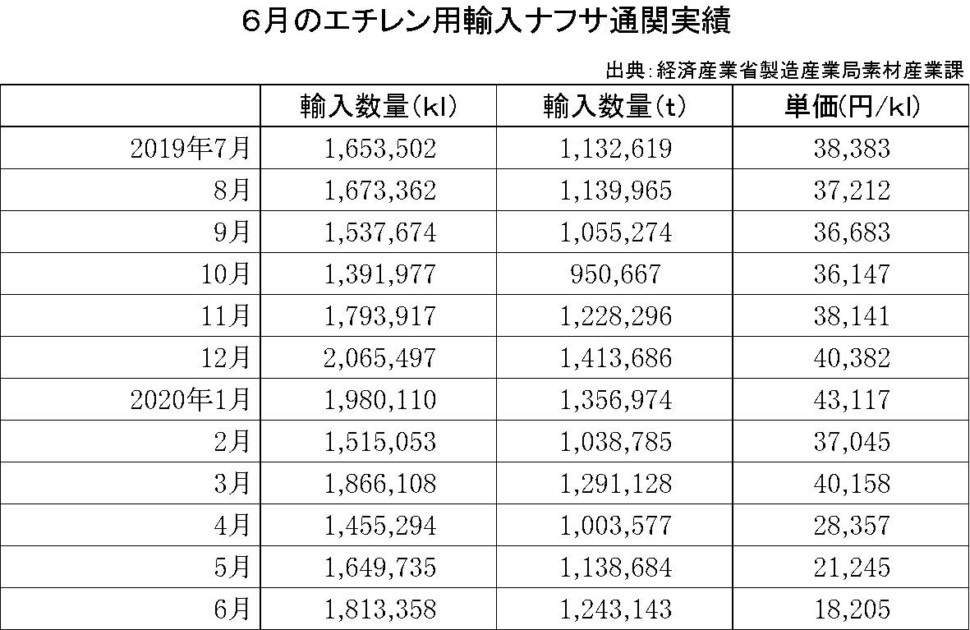 6月のエチレン用輸入ナフサ通関実績