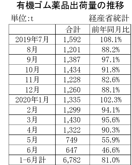 6月のゴム薬品推移