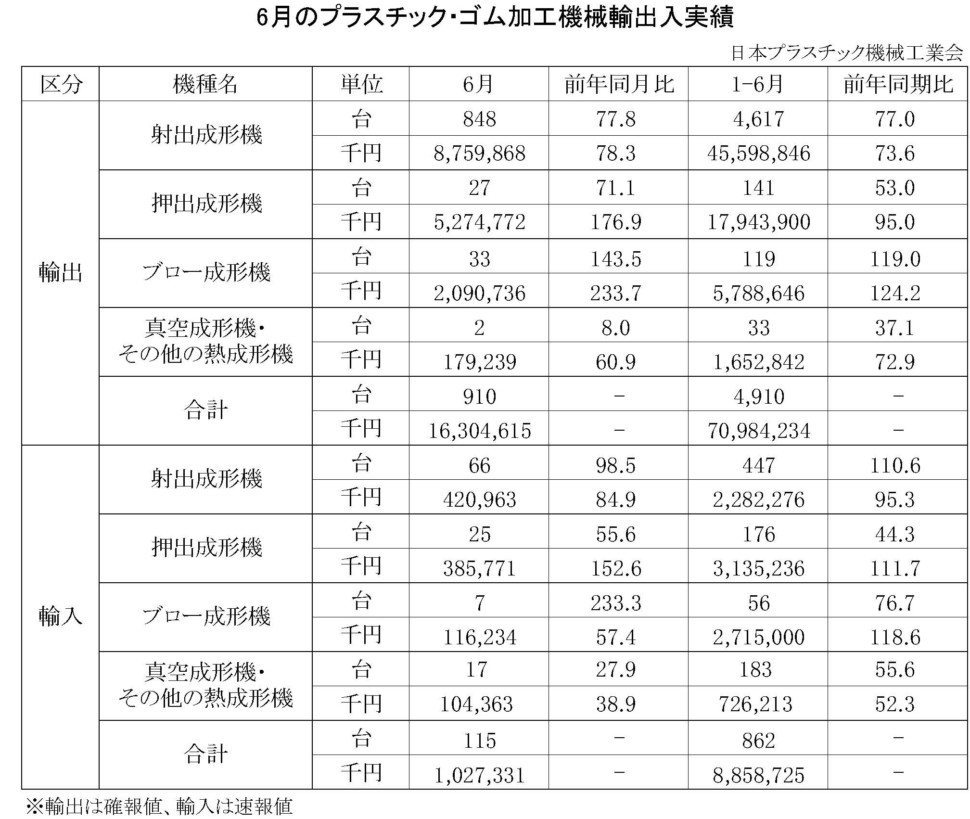 6月のプラスチック・ゴム加工機械輸出入実績