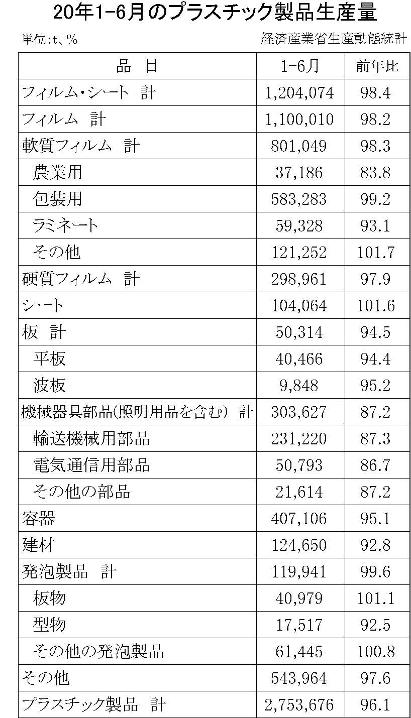 1-6月のプラスチック製品統計