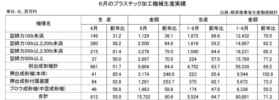 6月のプラスチック加工機械生産実績