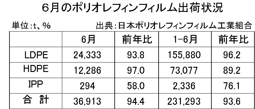 6月のポリオレフィンフィルム出荷状況