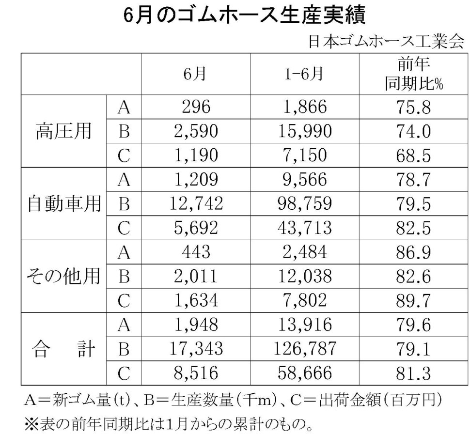 6月のゴムホース生産実績