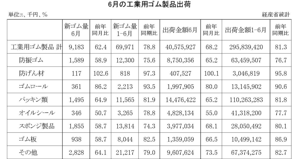 6月の工業用ゴム