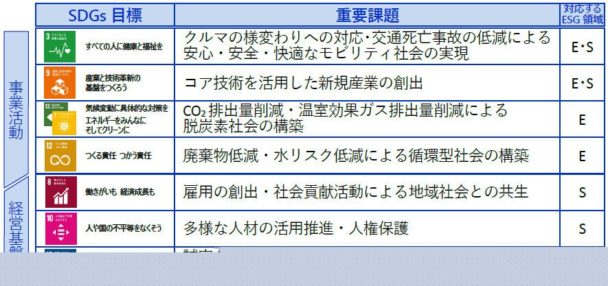 ＳＤＧｓ目標と重要課題