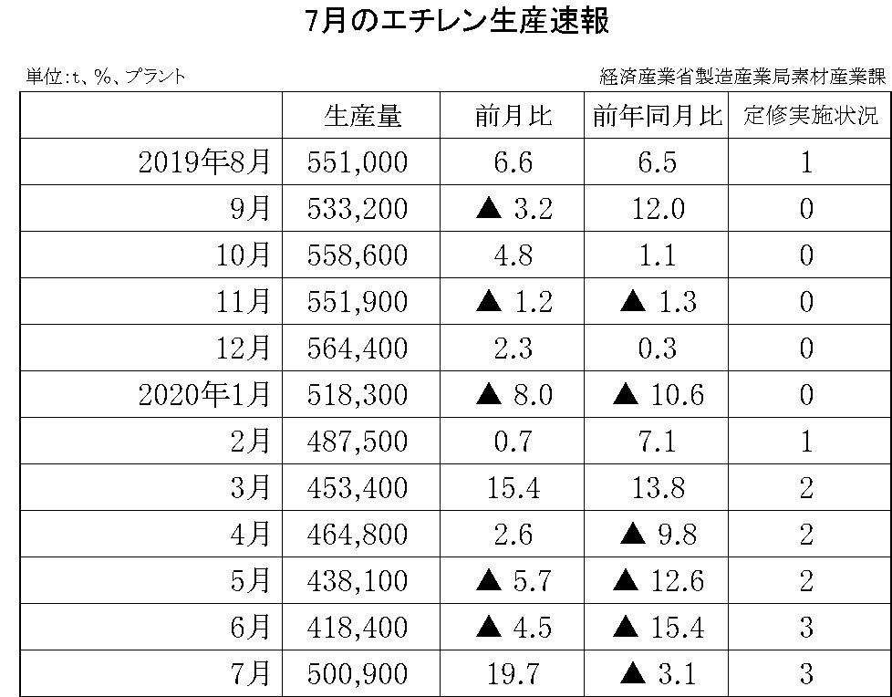 7月のエチレン生産速報