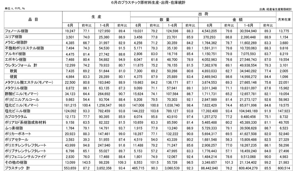 6月のプラスチック原材料生産・出荷・在庫統計